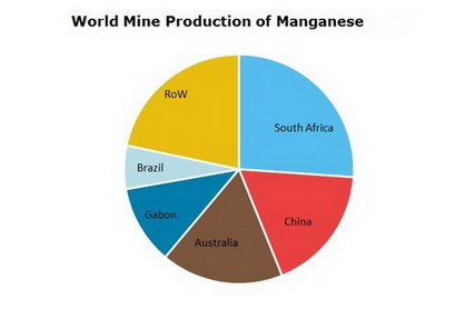 Manganese-World-Mine-Production