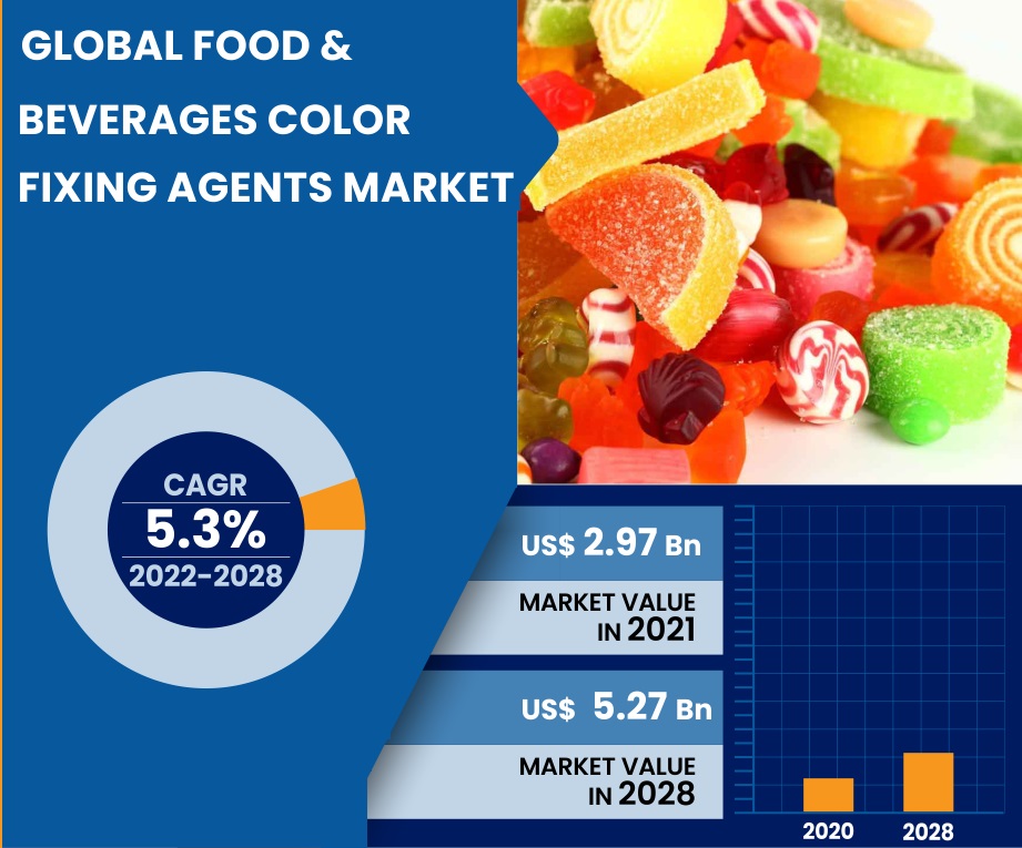 Global Food & Beverages Color Fixing Agents Market