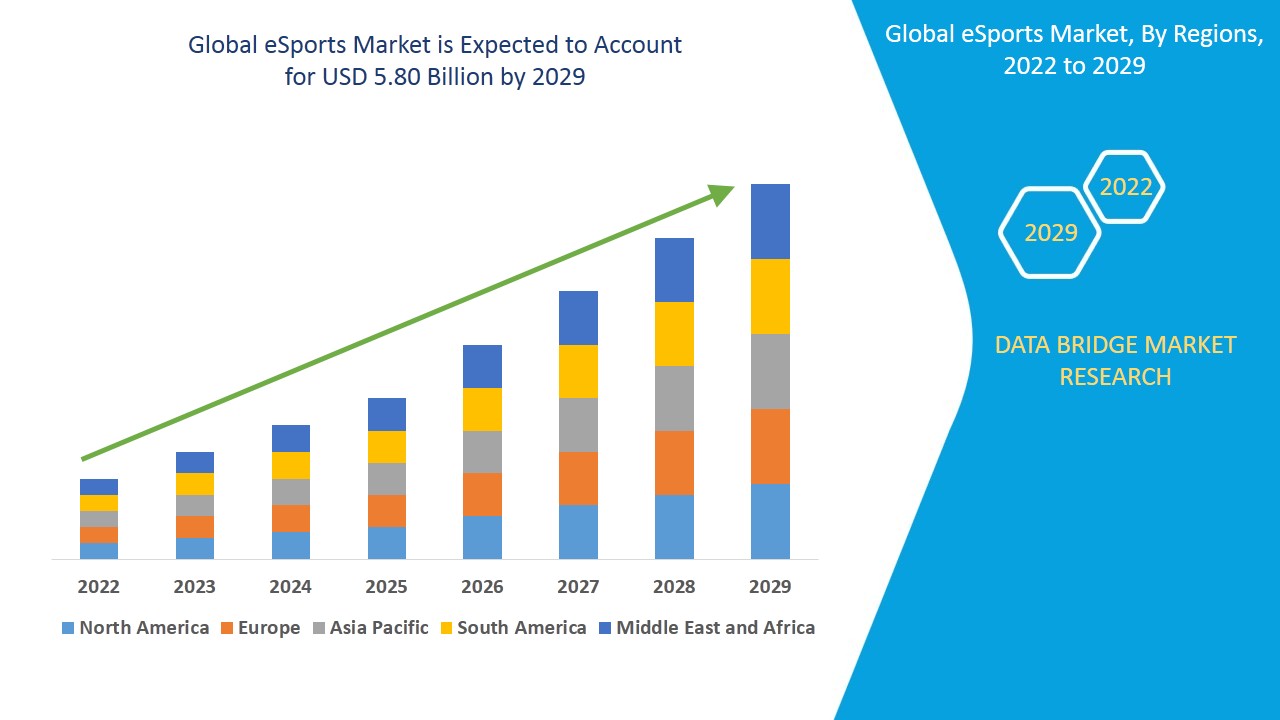 Global eSports Market